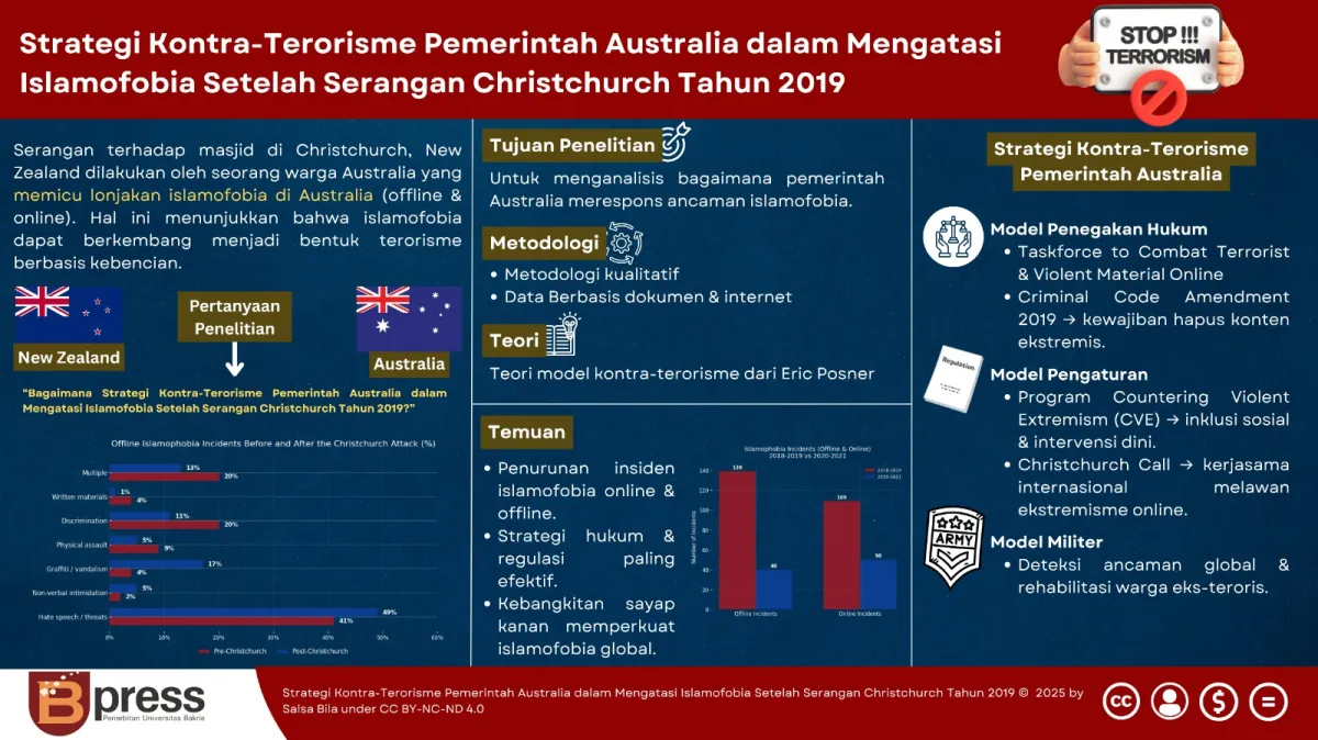 Strategi Kontra-Terorisme Pemerintah Australia dalam Mengatasi Islamofobia Setelah Serangan Christchurch Tahun 2019